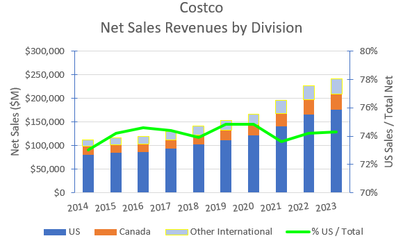 Historical sales by division