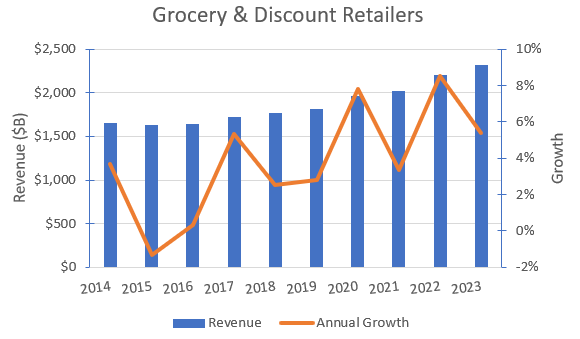 Historical revenues of the global Discount Retailers & Grocery sectors.