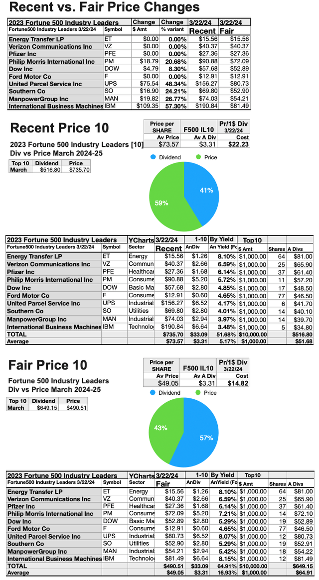 (11) F500 IL Recent vs Fair Price Changes MAR 24-25