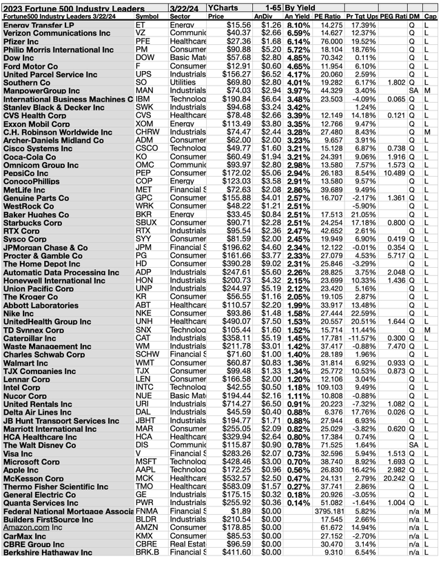 (4) 65 F500 IL Yields MAR 24-25