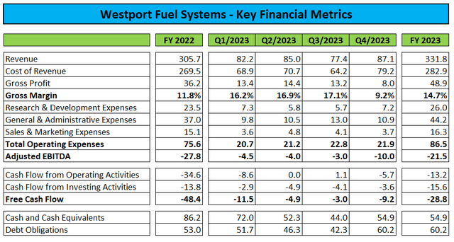 Key financial indicators