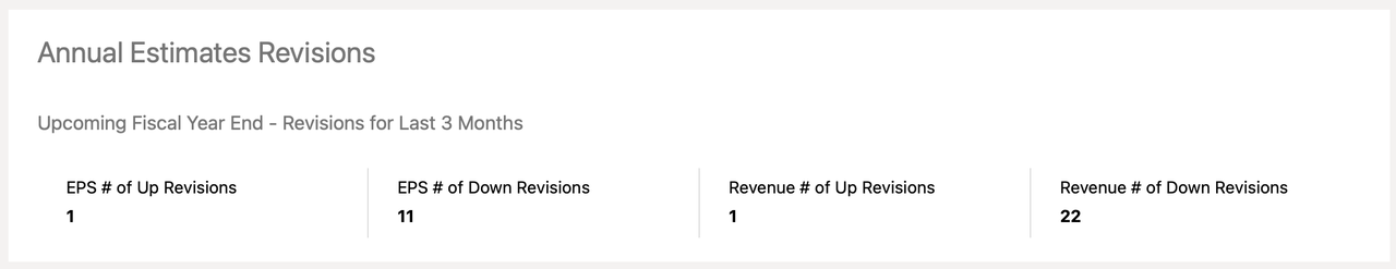 NIO's Earnings Revisions