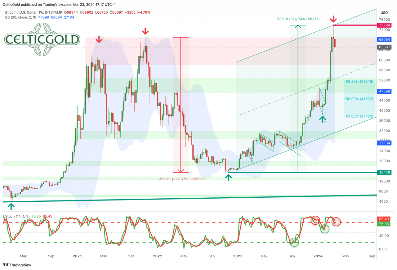 Bitcoin in USD, weekly chart as of March 23rd, 2024. Source: Tradingview. March 24th, 2024, Bitcoin - Potential correction despite ETFs and Halving
