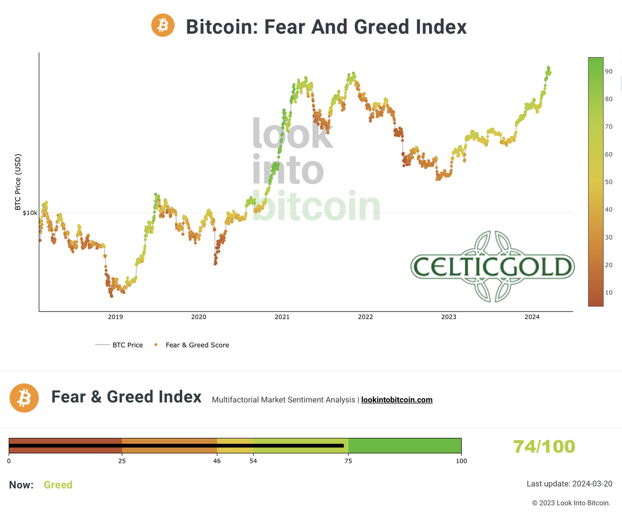 Crypto Fear & Greed Index long term, as of March 20th, 2024. Source: Lookintobitcoin