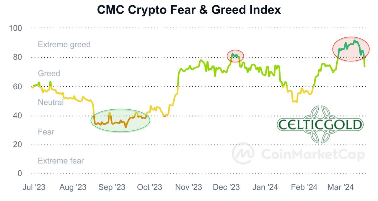 CMC Crypto Fear & Greed Index as of March 20th, 2024. Source: Coinmarketcap