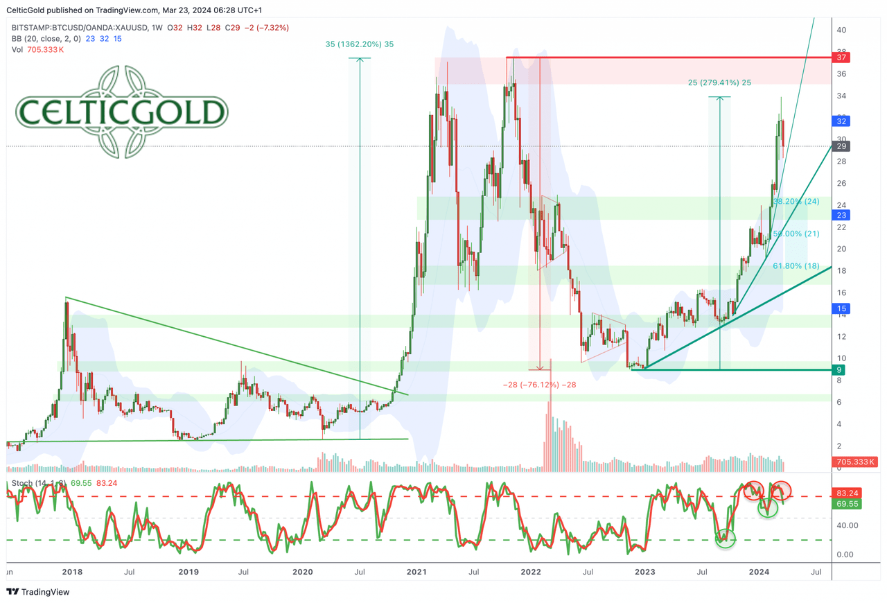 Bitcoin/Gold-Ratio, weekly chart as of March 23rd, 2024. Source: Tradingview