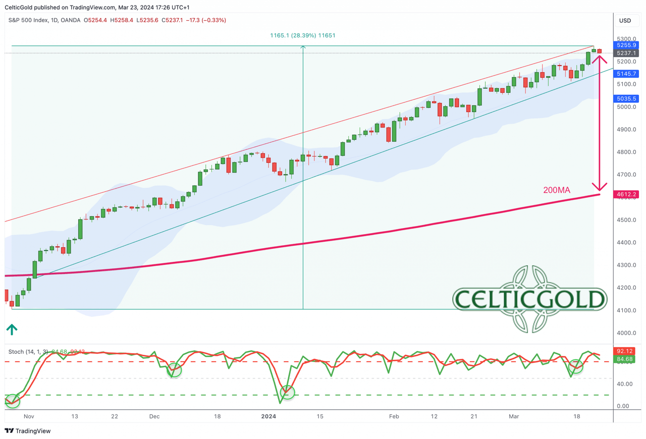S&P in USD, daily chart as of March 23rd, 2024. Source: Tradingview
