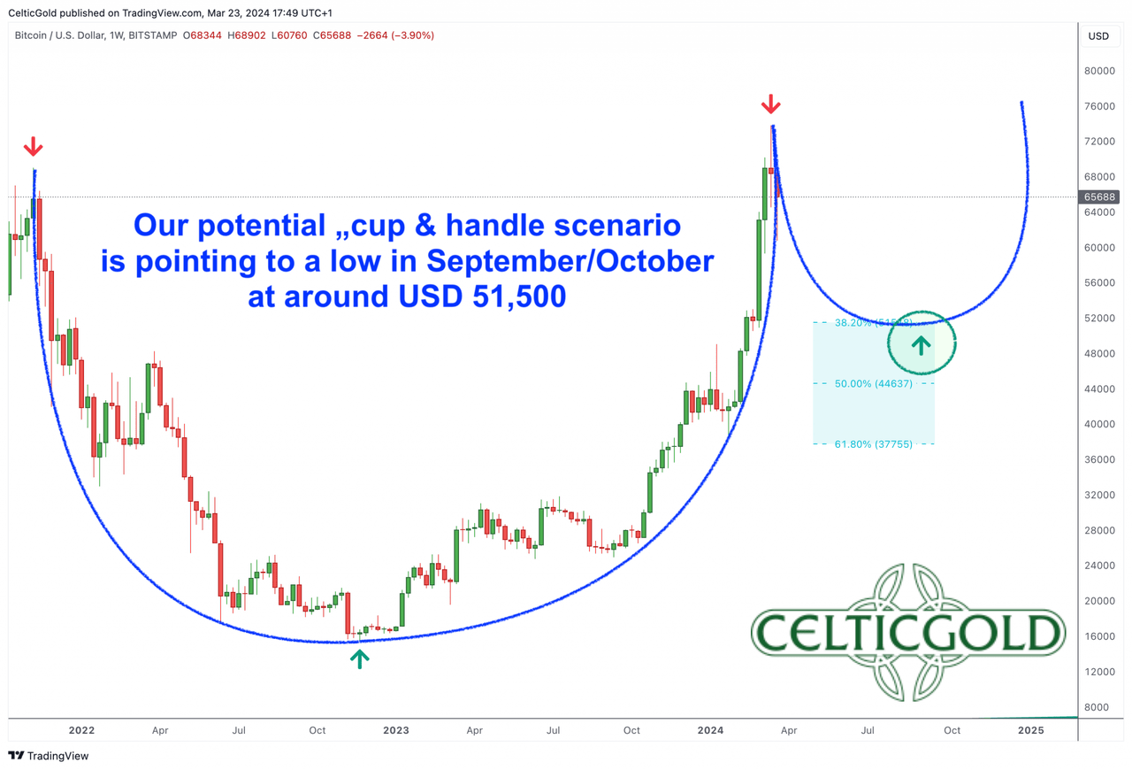 Bitcoin in USD, potential cup & handle-scenario, as of March 23rd, 2024. Source: Tradingview. March 24th, 2024, Bitcoin - Potential correction despite ETFs and Halving