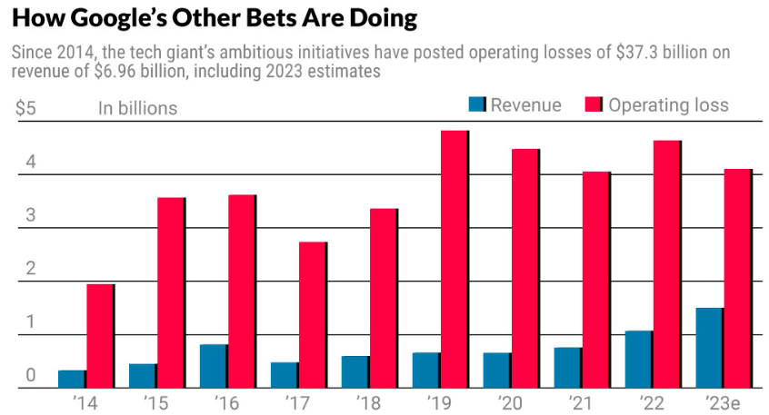 Losses and gains from other bets.