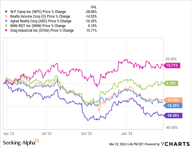 Wpcarey Stock Price