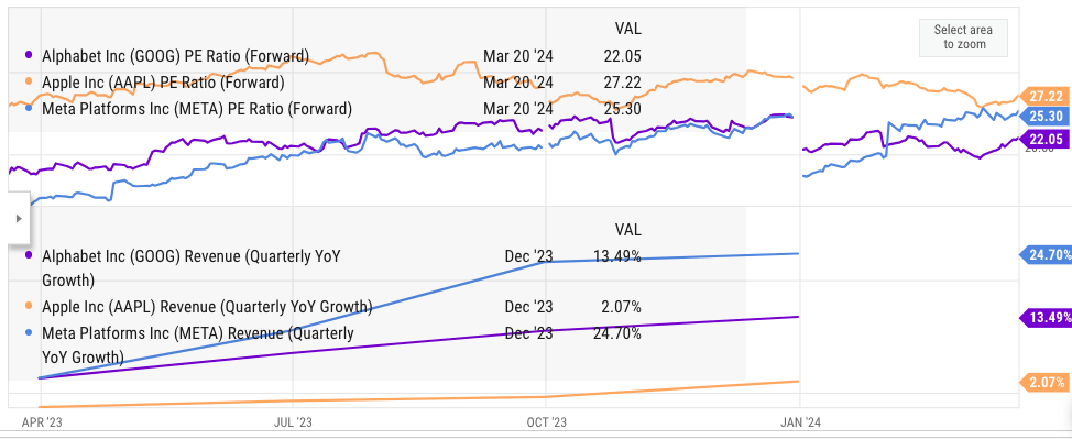 Google's forward price-to-earnings ratio compared to other companies.