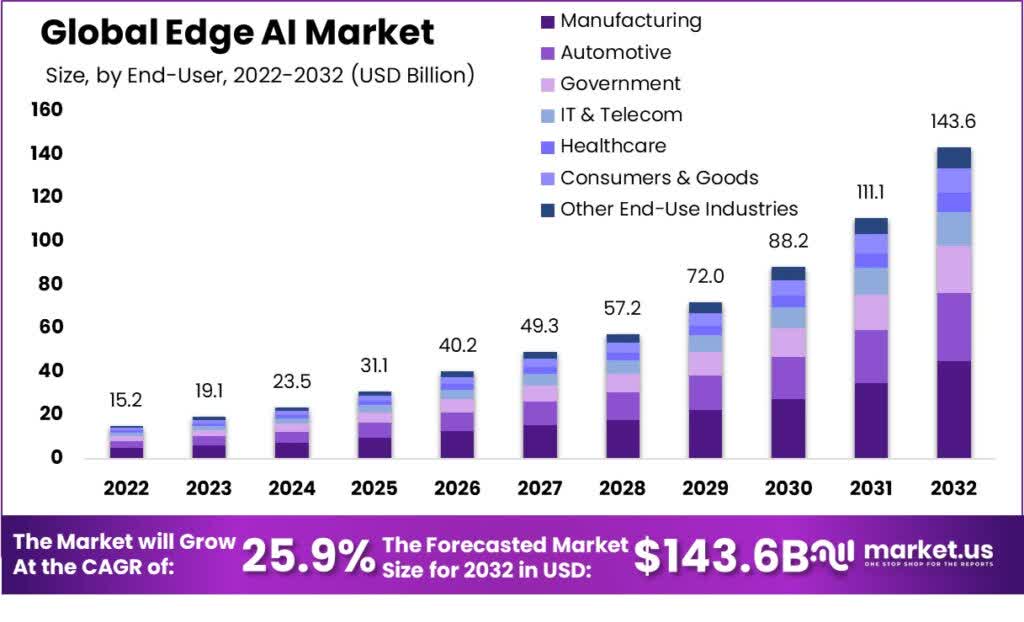 Global Edge Artificial Intelligence Market