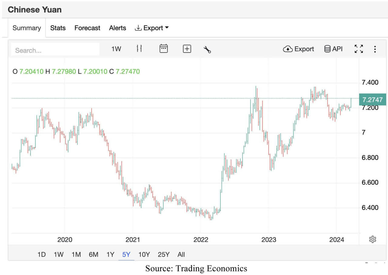 RMB trend chart