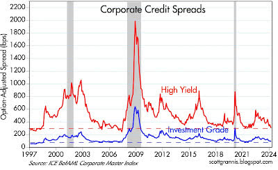 Chart showing credit spreads on US corporate loans