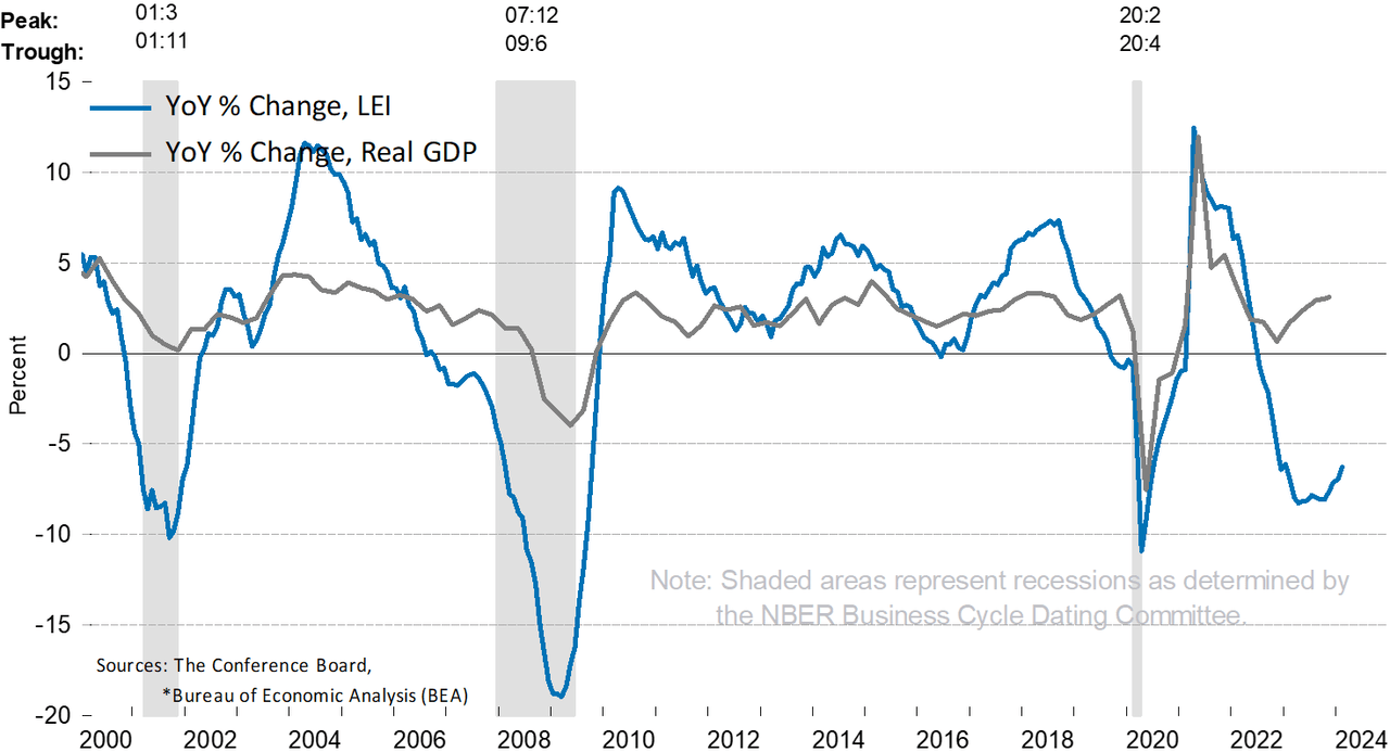 Economic indicator: LEI % change VS real GDP % change