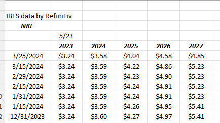 Nike forward EPS and revenue estimates