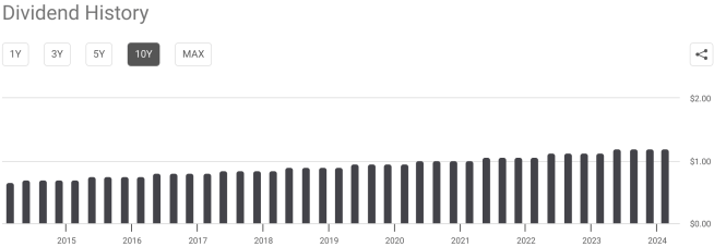 Johnson & Johnson dividend history