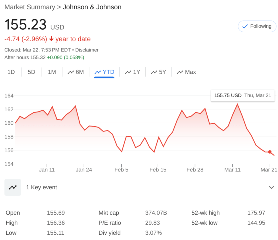 Johnson & Johnson ytd performance