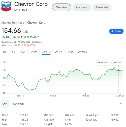 Chevron ytd performance