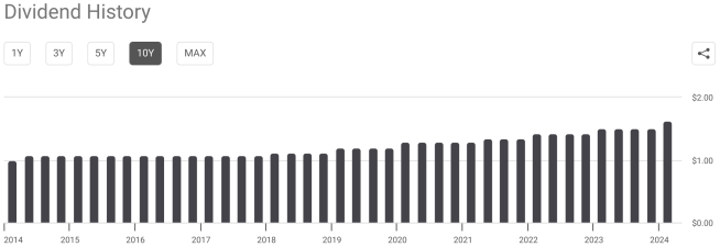 Chevron dividend history