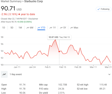 Starbucks ytd performance