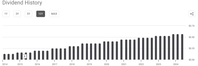 Starbucks dividend history