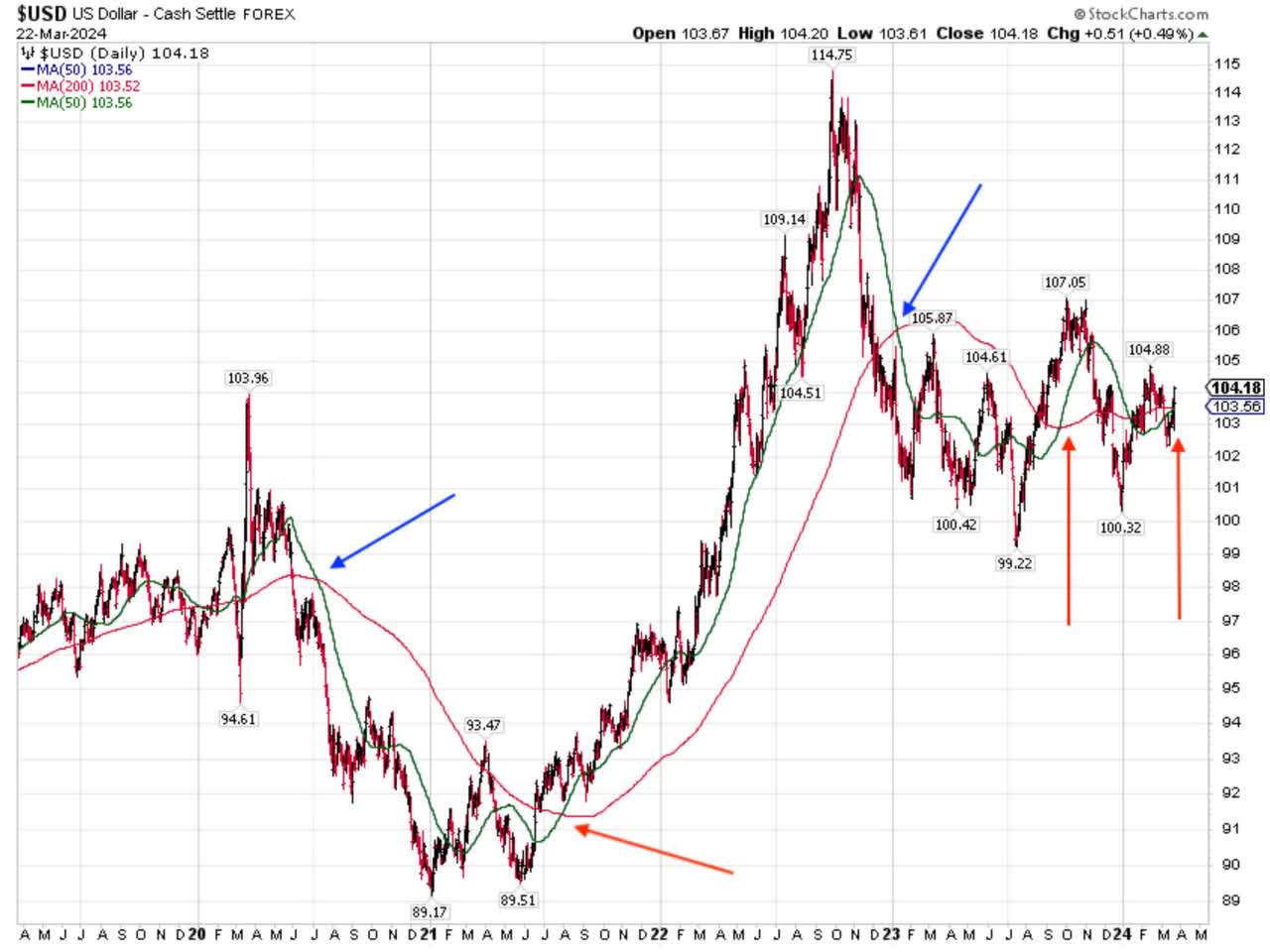 USD-USD-Chart