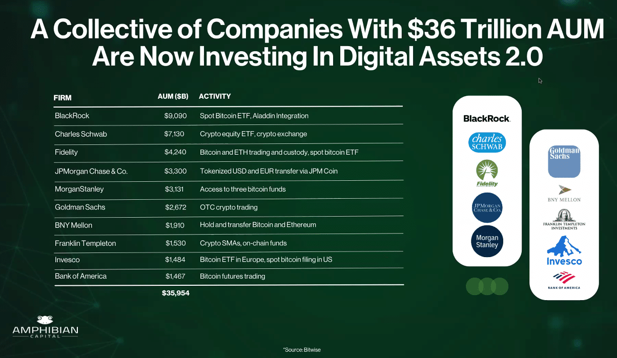 Major financial institutions are now investing in digital assets, as of March 21st , 2024. Source: Amphibian Capital