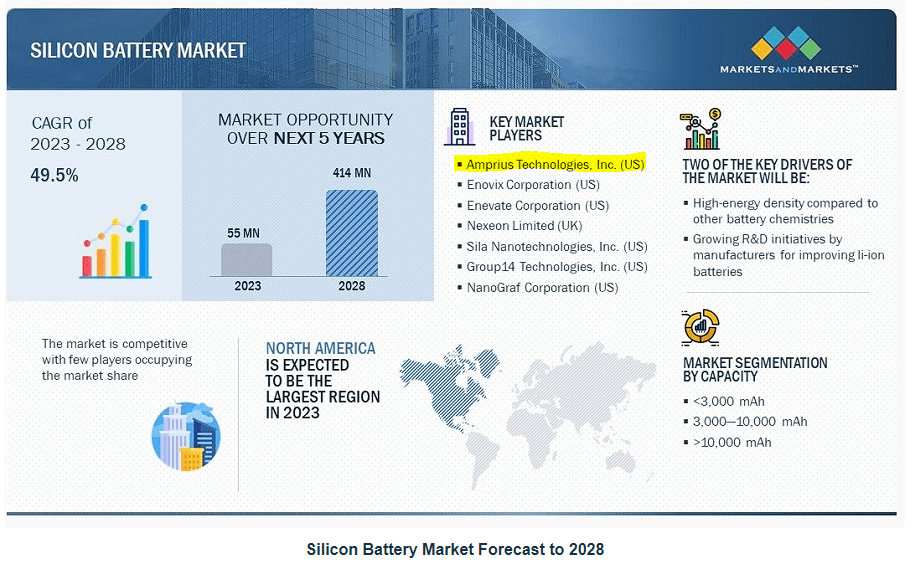 Source: Markets and Markets.