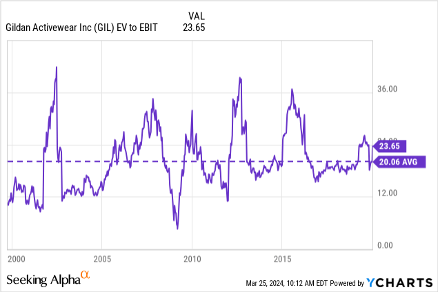 Gildan 2025 stock history