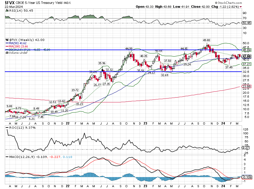 5-Year US Treasury Yield chart