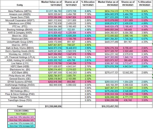 Stephen Mandel - Lone Pine Capital - 2023 Q4 13F Report Quarterly/Quarterly Comparison