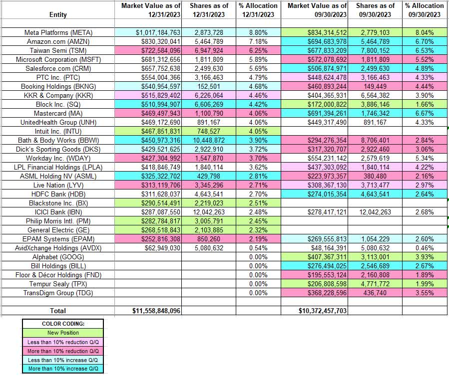 Tracking Lone Pine Capital Portfolio – Q4 2023 Update | Seeking Alpha