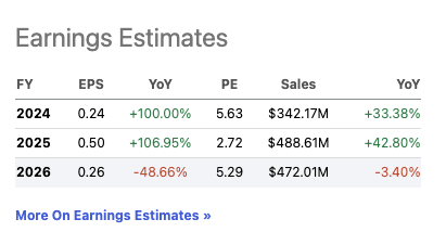 EPS estimates