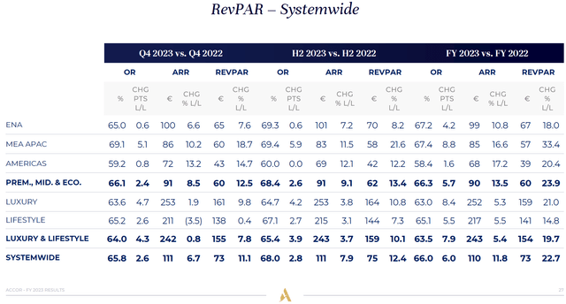 AccorHotels Systemwide RevPAR Breakdown Q4 2023