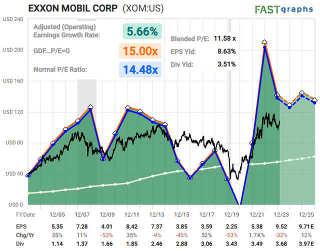 XOM Exxon