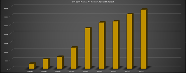 i-80 Gold Conceptual Production Profile
