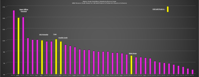 Highest Grade Gold Mines Globally (Reserve Grade) vs. i-80's M&I Resource Grade & Estimated Gold-Equivalent Grades at Upper Hilltop/FAD
