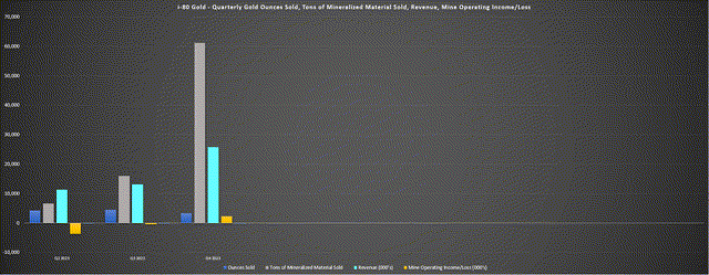 i-80 Gold - Quarterly Gold Ounces Sold, Tons of Mineralized Material Sold, Revenue, Mine Operating Income