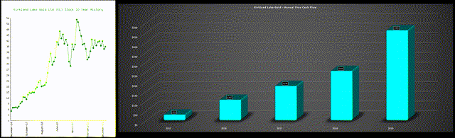 Kirkland Lake Gold - Annual Free Cash Flow & Share Price Performance