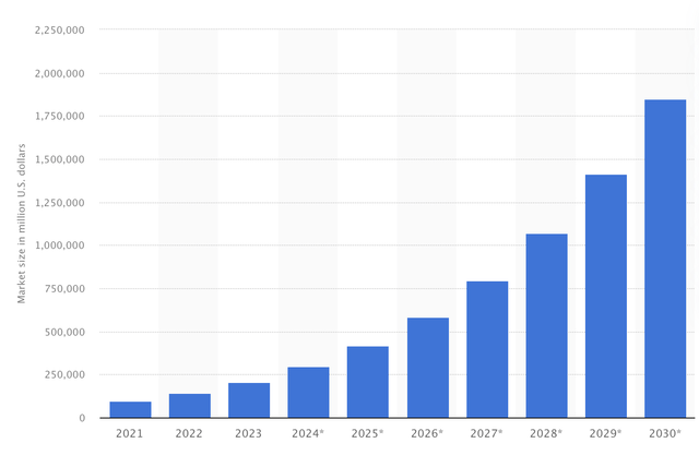 AI market size potential