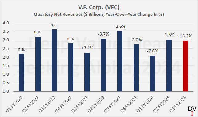 V.F. Corp.: Is Its Deleveraging Plan Realistic? (NYSE:VFC) | Seeking Alpha