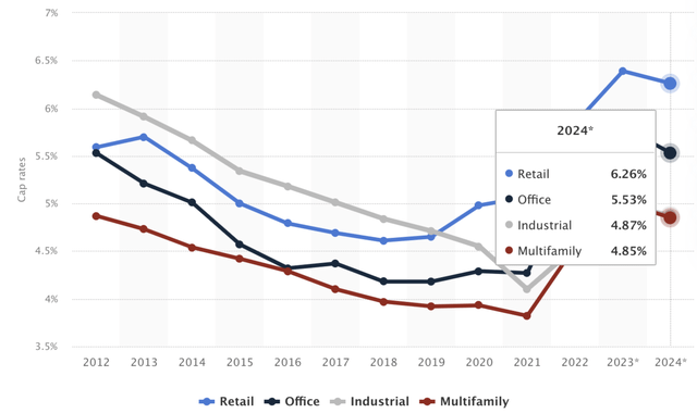 us cap rate