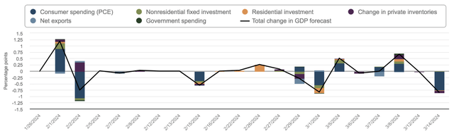 Current gross domestic product