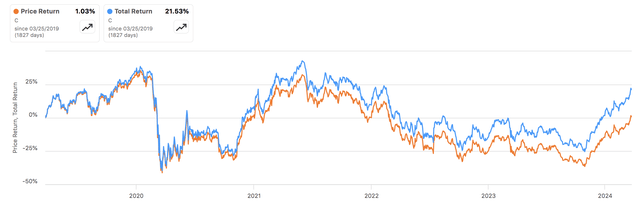 C Stock Return