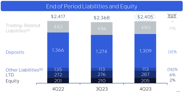 Citigroup Liabilities