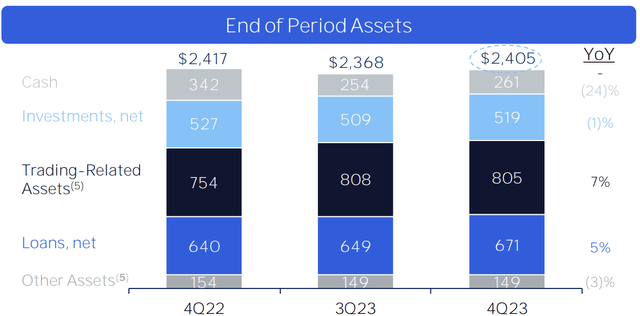 Citigroup Assets