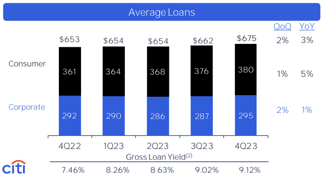 Citigroup Loans