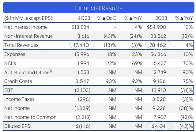 Citigroup Earnings