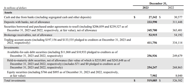 Citigroup Balance Sheet
